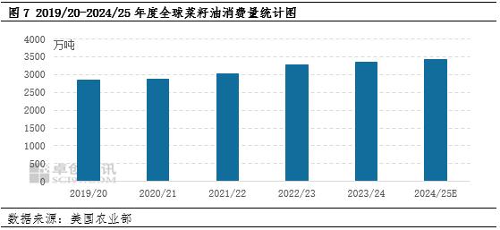菜籽油 | 进口菜籽油的供需格局分析