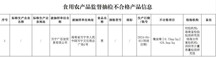 海南省公布2批次不合格食品 涉及市民常吃的雪糕、葱