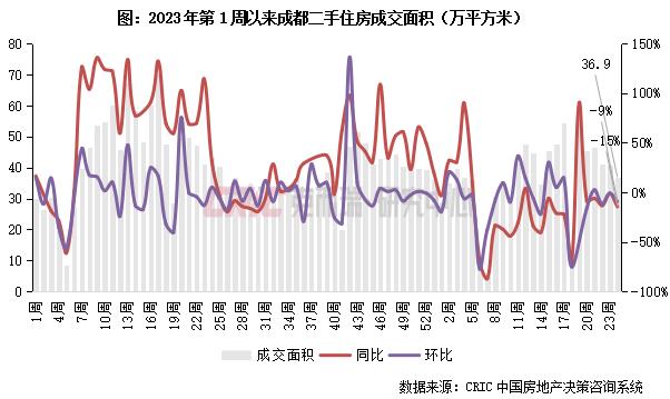 二手房周报 | 14城成交环降6%，深苏蓉回落、宁杭转增（06.10-06.16）