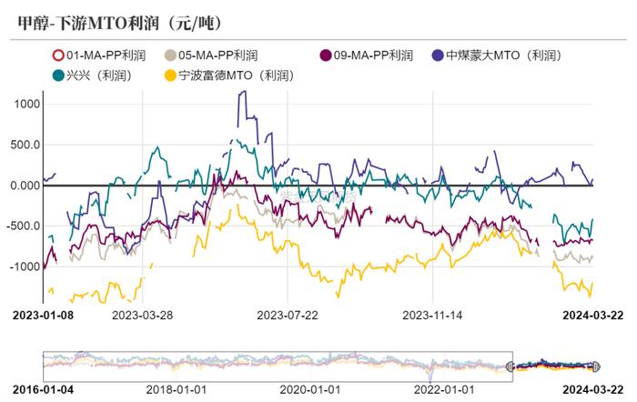 【甲醇半年报】下半年的故事有点多