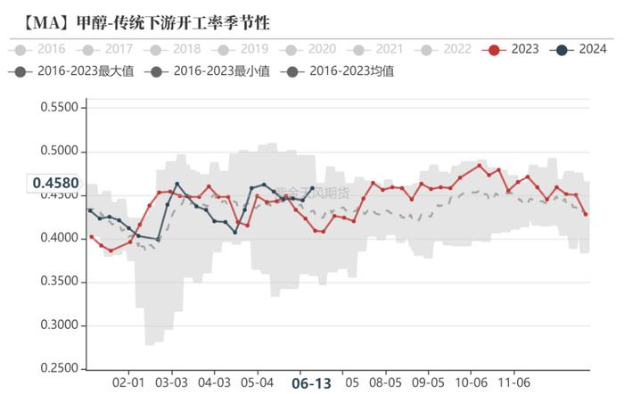 【甲醇半年报】下半年的故事有点多