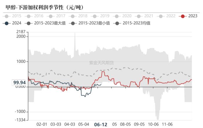 【甲醇半年报】下半年的故事有点多