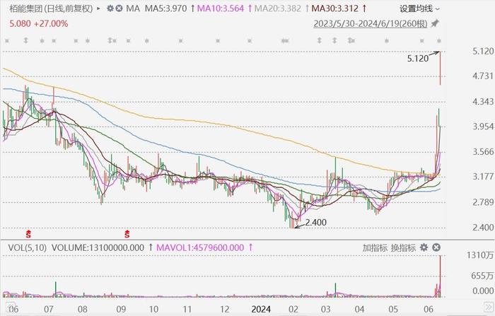 港股异动丨英伟达概念股栢能集团大涨28%，料中绩纯利同比暴增6.5倍