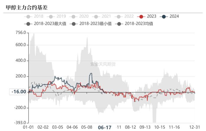 【甲醇半年报】下半年的故事有点多