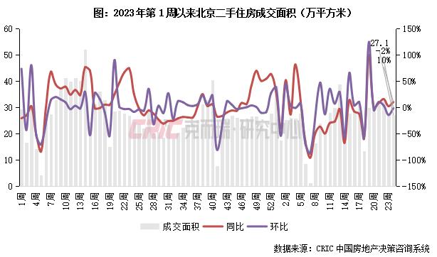 二手房周报 | 14城成交环降6%，深苏蓉回落、宁杭转增（06.10-06.16）