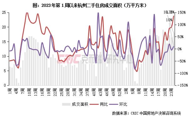 二手房周报 | 14城成交环降6%，深苏蓉回落、宁杭转增（06.10-06.16）