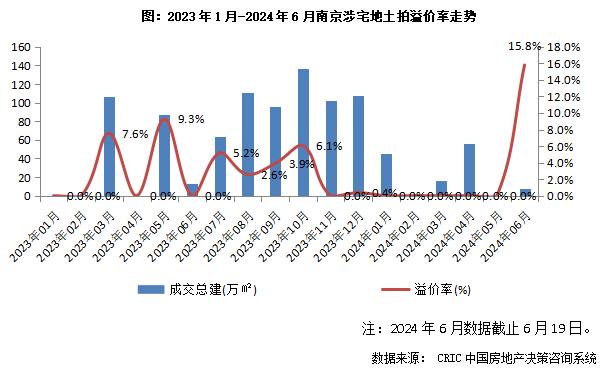 快评｜南京土拍：低密地块刺激土拍入夏，TOP2楼板价被刷新