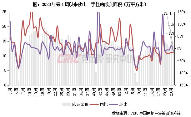 二手房周报 | 14城成交环降6%，深苏蓉回落、宁杭转增（06.10-06.16）