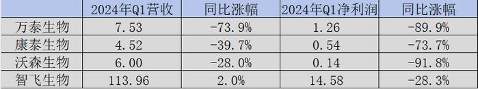 三年平均跌幅80%，中国疫苗的“后真相时代”