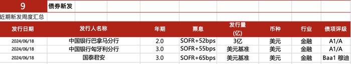 亚洲信用债每日盘点（6月19日）：中资美元债投资级市场走势分化，新城上涨1pt左右