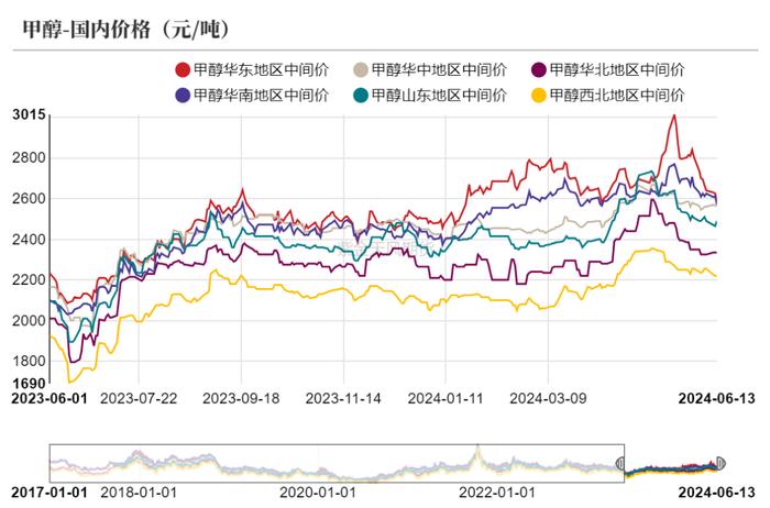 【甲醇半年报】下半年的故事有点多