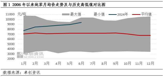 纯苯 | 罕见！苯乙烯-纯苯价差出现负值