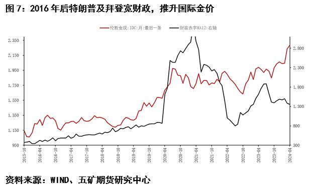 贵金属：美国财政视角下的黄金价格