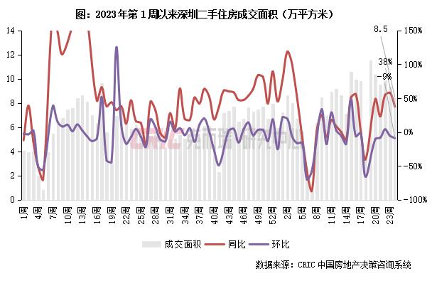 二手房周报 | 14城成交环降6%，深苏蓉回落、宁杭转增（06.10-06.16）