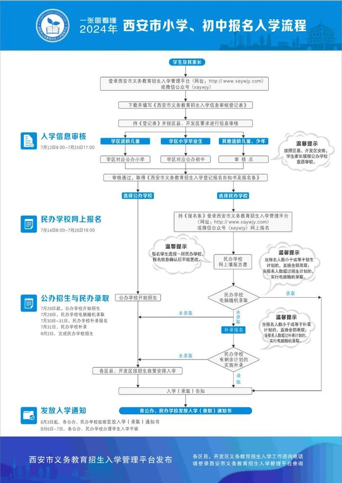 一张图看懂2024年西安市小学、初中报名入学流程