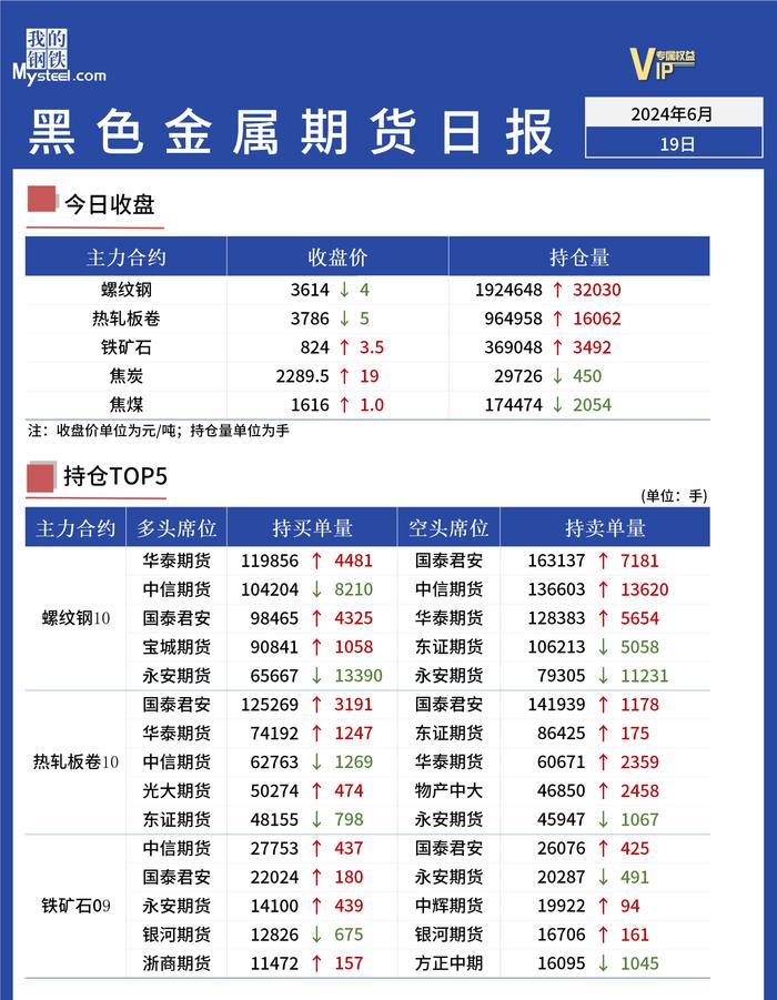 Mysteel日报：黑色金属期货价格震荡分化