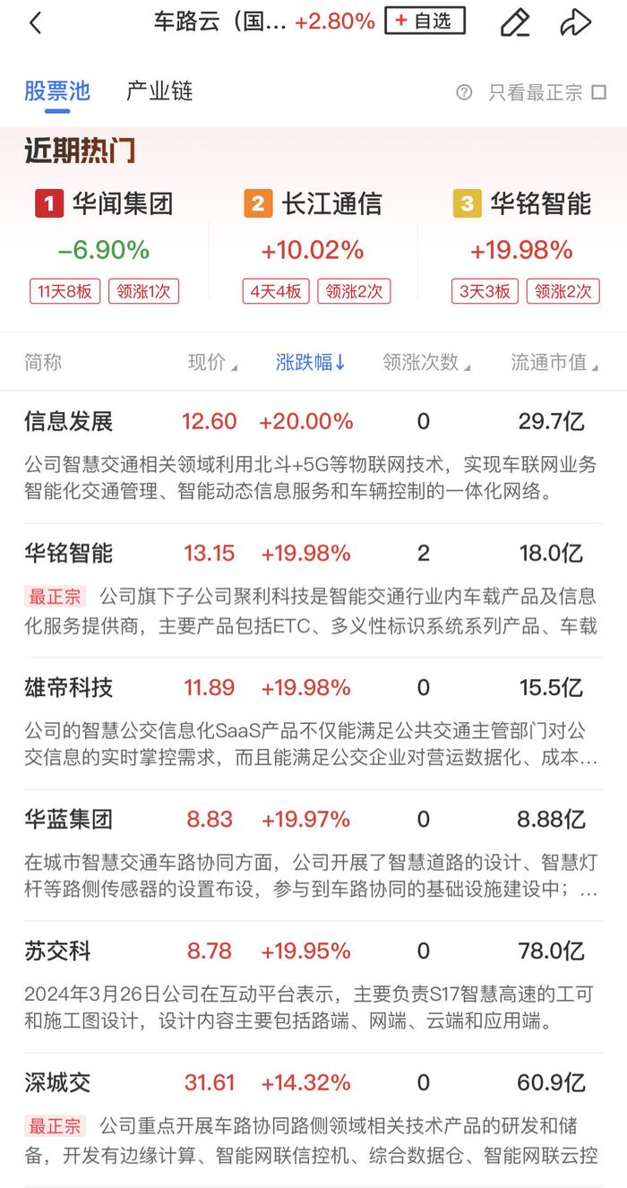 【午报】创业板指跌超1%，光伏、半导体板块陷入调整，车路云概念持续走强