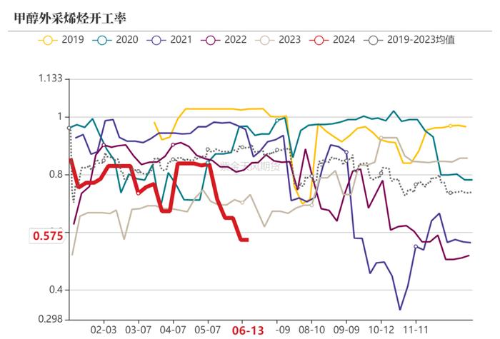 【甲醇半年报】下半年的故事有点多