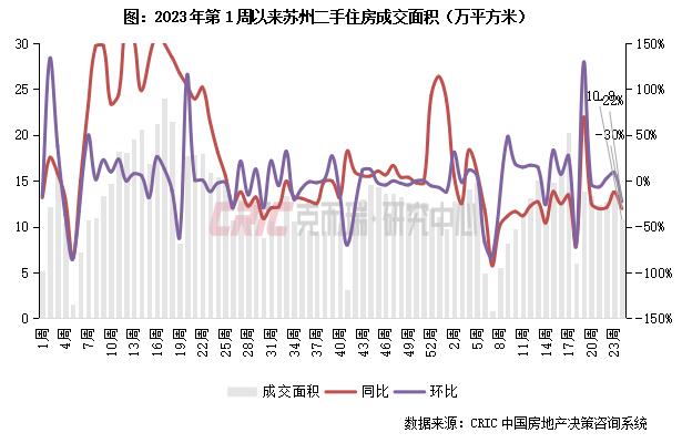 二手房周报 | 14城成交环降6%，深苏蓉回落、宁杭转增（06.10-06.16）