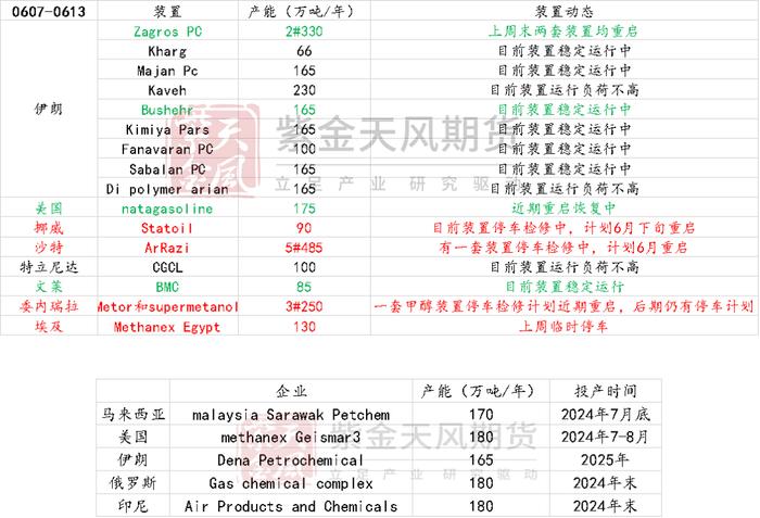 【甲醇半年报】下半年的故事有点多