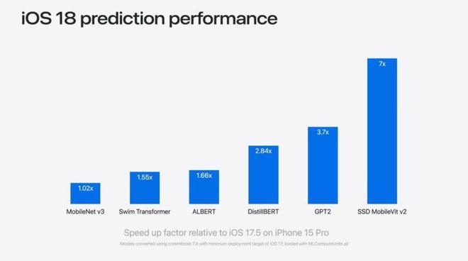 iPhone 15 Pro系列在iOS 18的加持下AI性能大幅增强，最高增幅约为700%