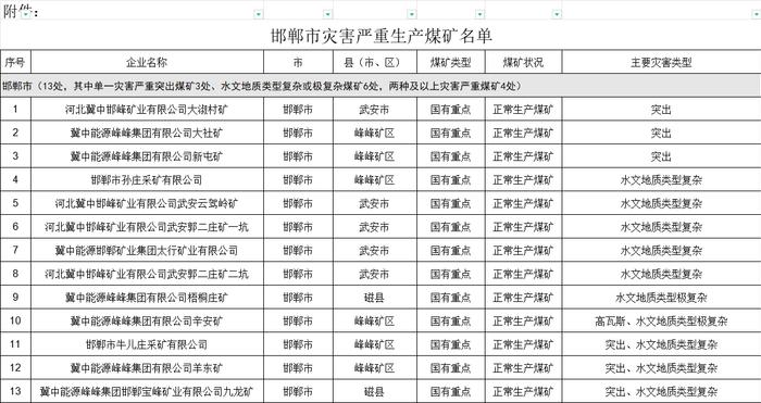 邯郸市灾害严重生产煤矿名单
