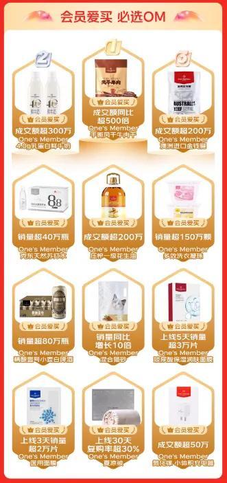 京东1号会员店618超级战报：自有品牌One’s Member成交额同比增长超100% 会员人数同比增长超36%