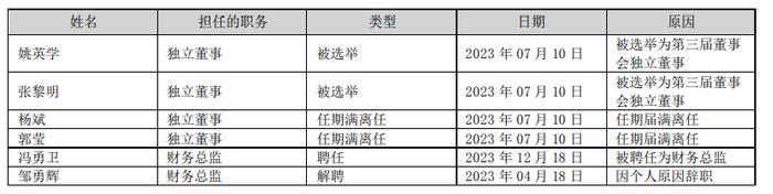 小熊电器财务总监冯勇卫辞职 在任时间仅半年