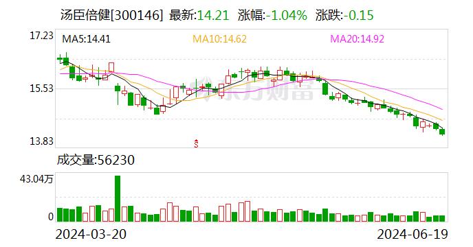 汤臣倍健：接受三井住友德思资管调研