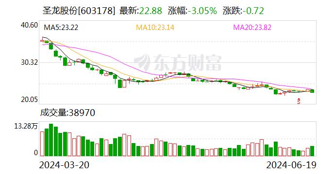 圣龙股份：控股股东及一致行动人累计减持2.45%公司股份