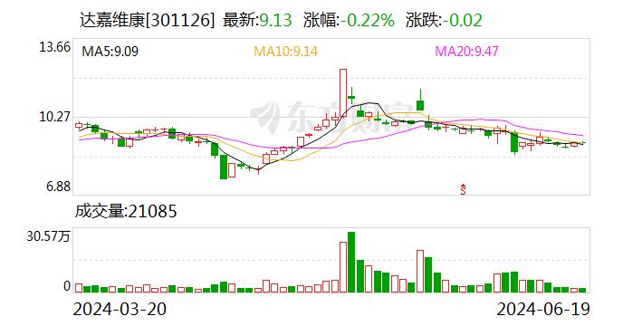 达嘉维康：公司旗下拥有达嘉生物制药、天济草堂两家制药企业