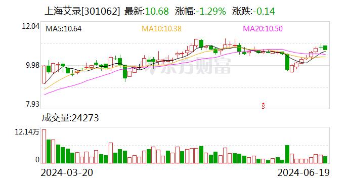 上海艾录：控股子公司艾纳新能源复合材料边框已同时通过德国VDE及TUV认证并处于小批量供货阶段