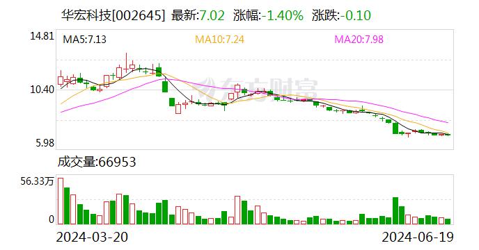 华宏科技(002645.SZ)实际控制人胡士勇、胡士勤拟减持不超过724万股 占公司总股本1.26%