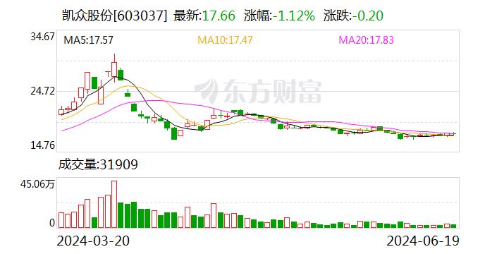 是否涉及飞行汽车业务？凯众股份：目前暂无相关业务