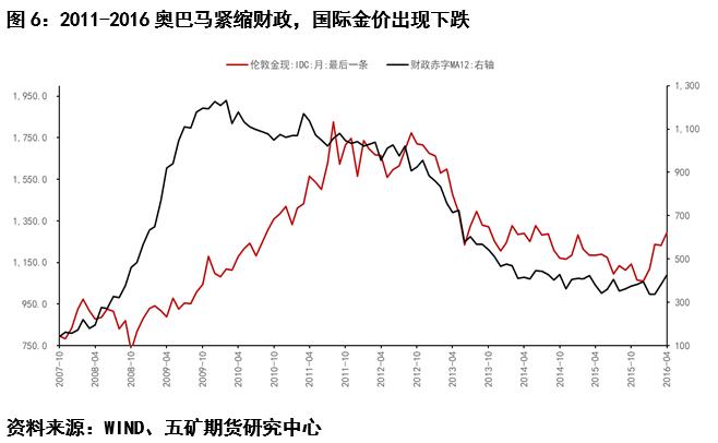 贵金属：美国财政视角下的黄金价格