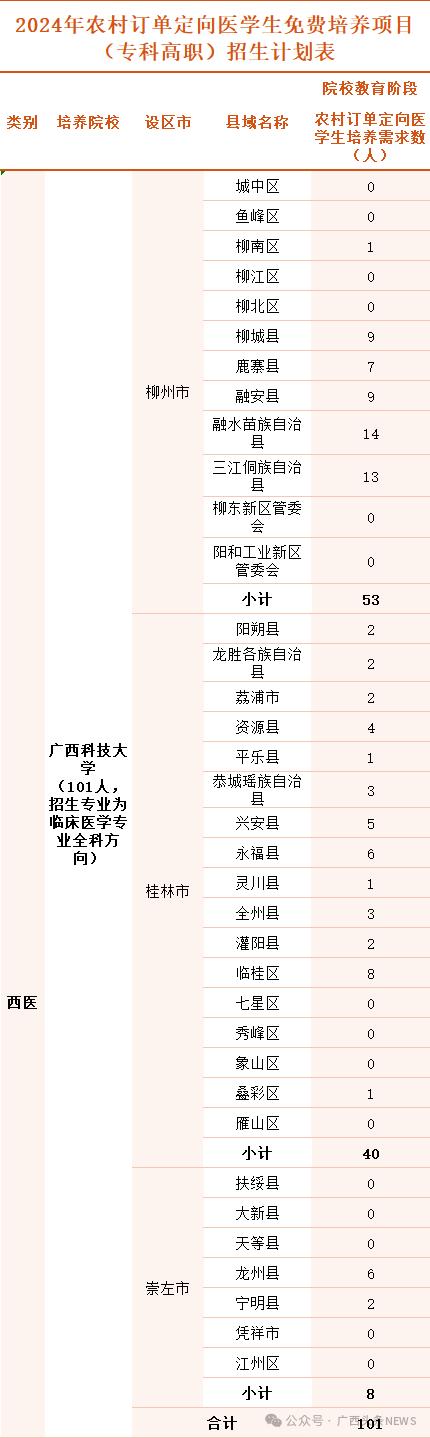 免学费，包工作！广西招1179名定向医学生