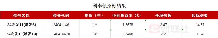 债市收盘|央行行长潘功胜发表货币政策主旨演讲，10年国债利率下行1.19BP