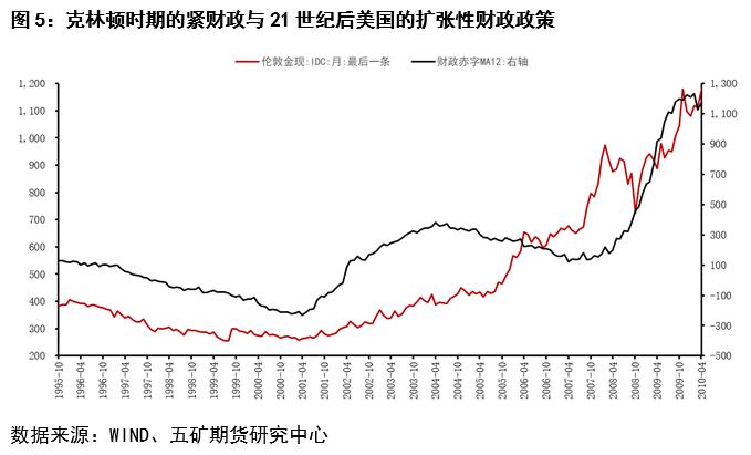 贵金属：美国财政视角下的黄金价格