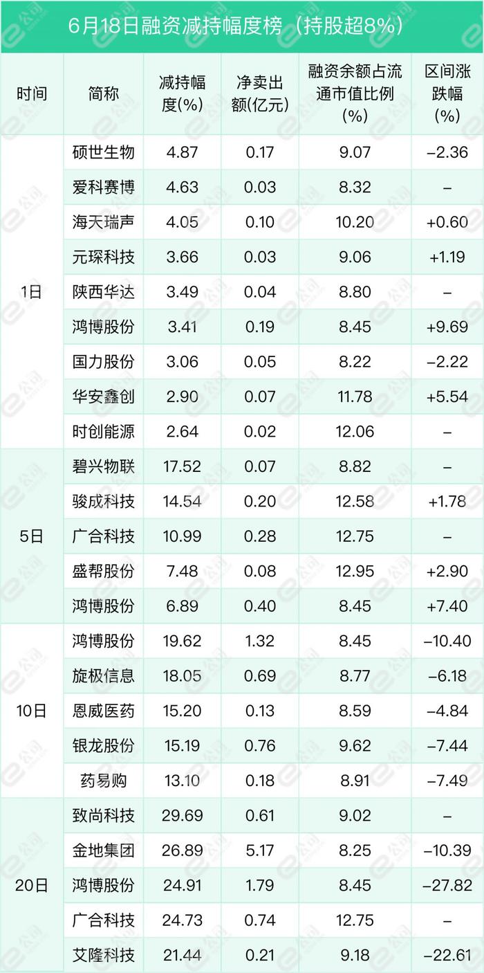 融资最新持仓曝光！加仓食品饮料、汽车、电子