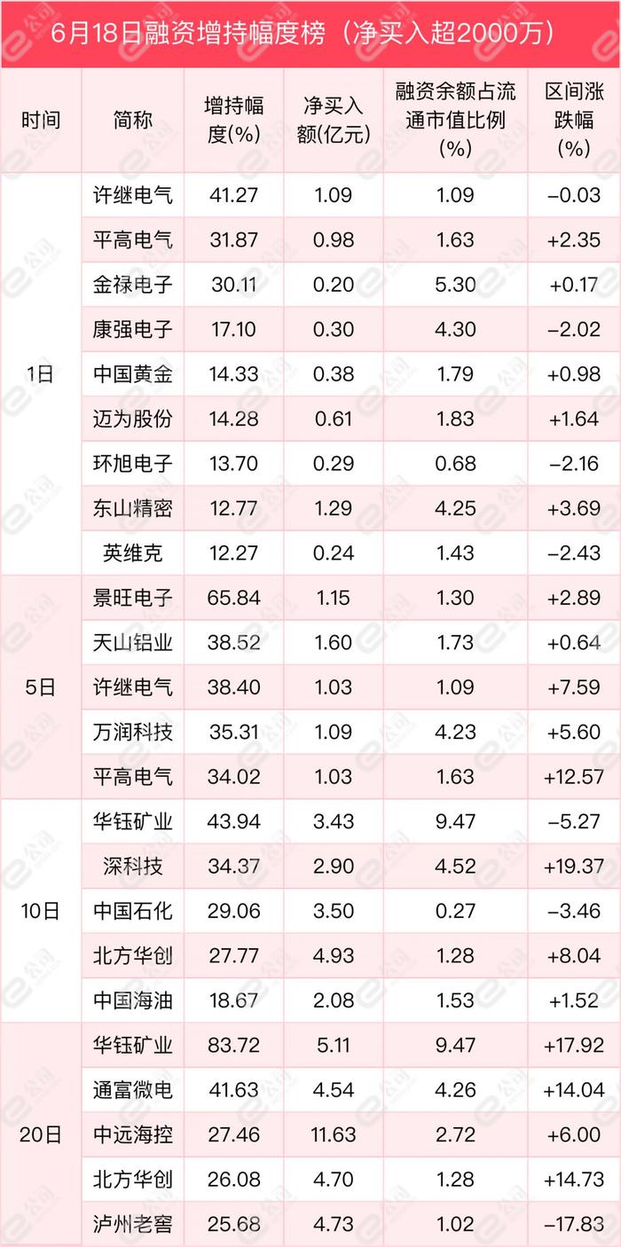 融资最新持仓曝光！加仓食品饮料、汽车、电子