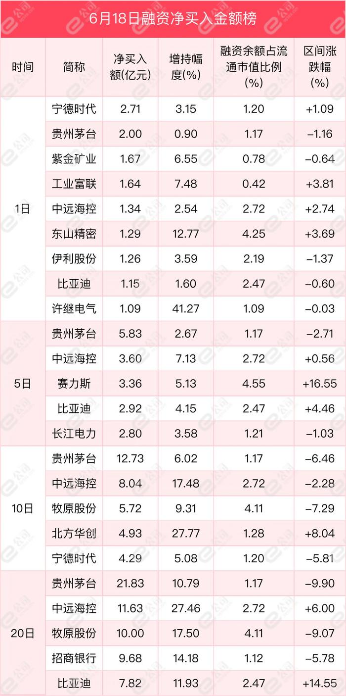 融资最新持仓曝光！加仓食品饮料、汽车、电子