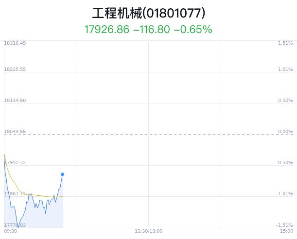 工程机械行业盘中拉升，厦工股份涨5.13%