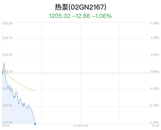 热泵概念盘中跳水，中金环境跌0.72%