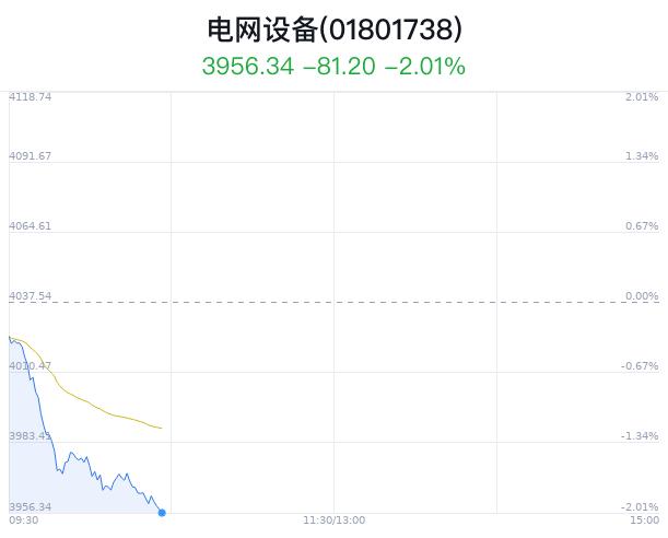 电网设备行业盘中跳水，众业达跌0.49%