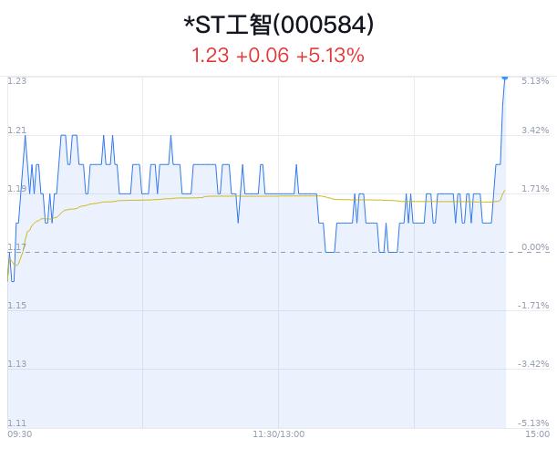 *ST工智涨停 成交额3857万元