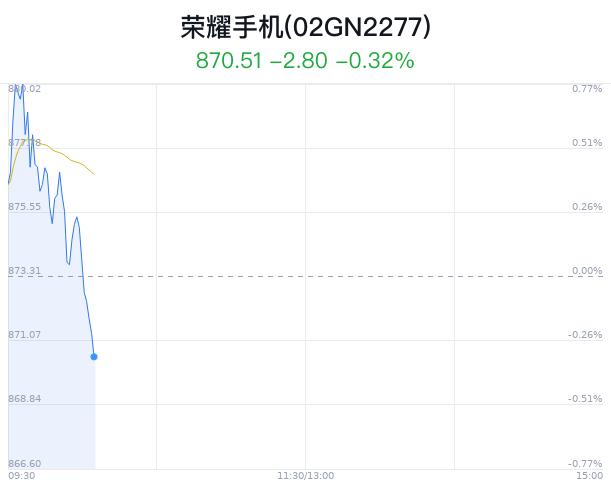 荣耀手机概念盘中跳水，京东方Ａ平盘