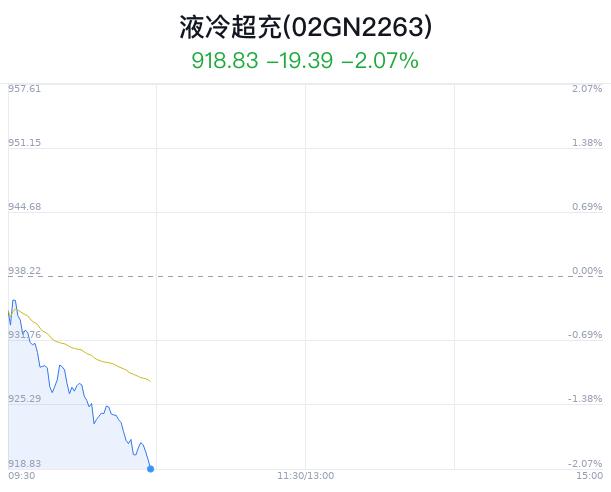 液冷超充概念盘中跳水，英可瑞跌4.29%