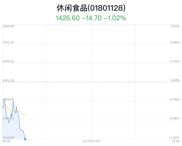 休闲食品行业盘中跳水，元祖股份跌0.40%