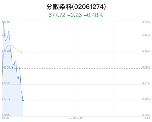 分散染料概念盘中跳水，锦鸡股份跌0.30%