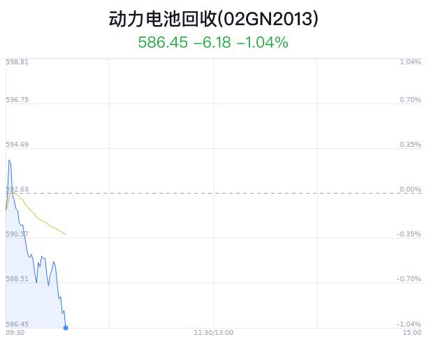 动力电池回收概念盘中跳水，宁波精达跌0.39%